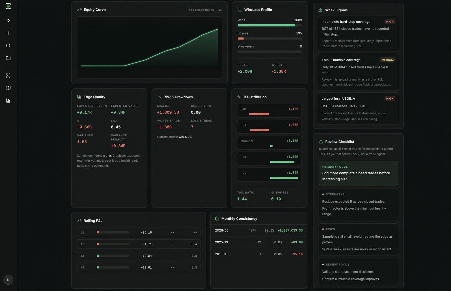 System R AI Trade Metrics review showing the equity curve, win and loss profile, edge quality, drawdown, R distribution, weak signals, and review checklist